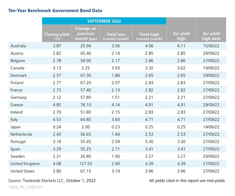 September 2022 Government Bonds Table