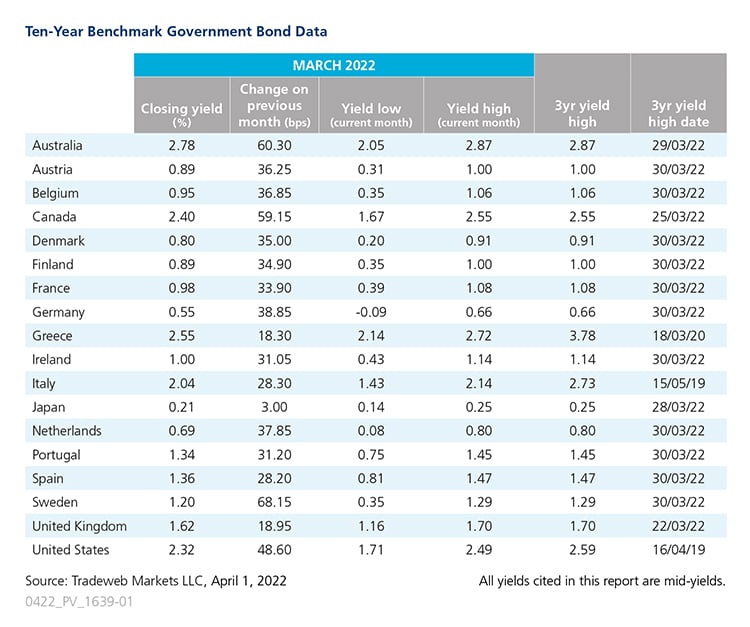 2022 March government bond data