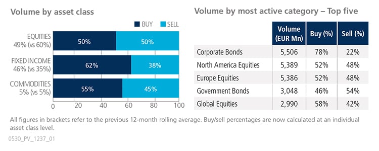 April 2020 volume by asset class versus volume by most active category graph