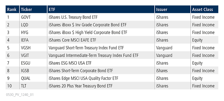 Table of top 10 ETFs for April 2020
