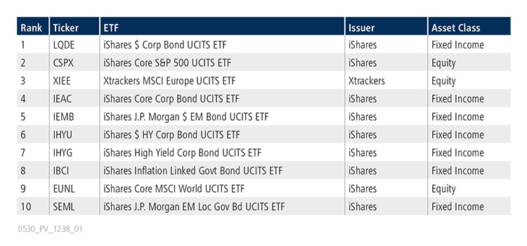 Table of top 10 ETFs for April 2020