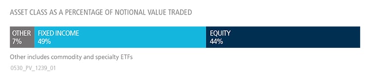 April 2020 US ETF Update graph showing fixed income versus equity