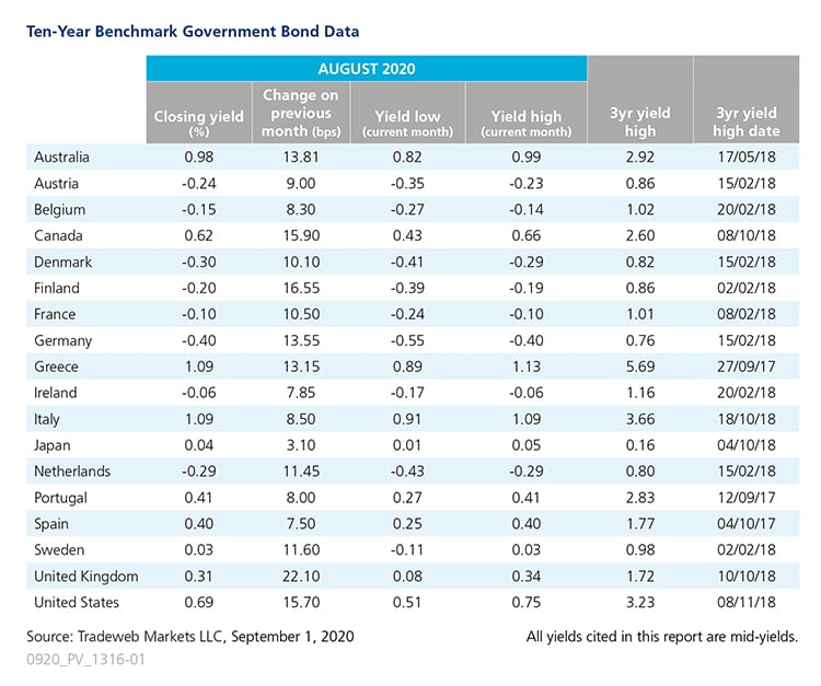 2020 August government bond data