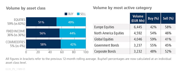 January 2020 volume by asset class versus volume by most active category graph