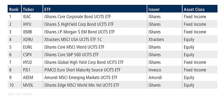 Table of top 10 ETFs for January 2020