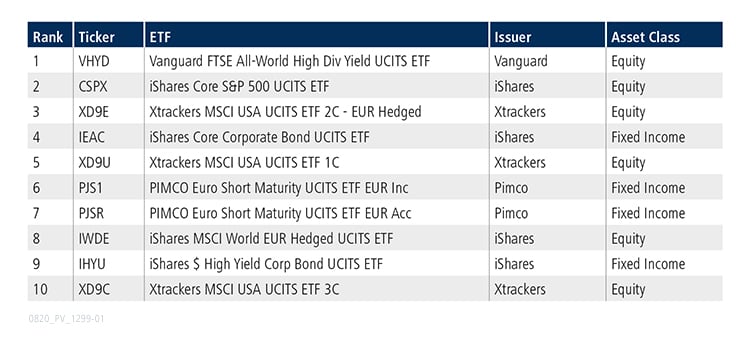 Table of top 10 ETFs for July 2020