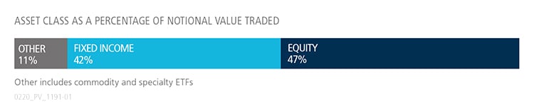 January 2020 ETF Update graph showing fixed income versus equity