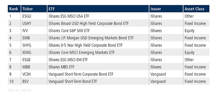 Table of top 10 ETFs for January 2020