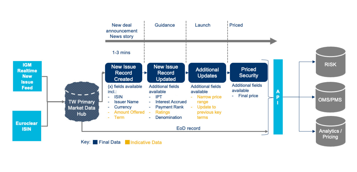 TW market data hub diagram