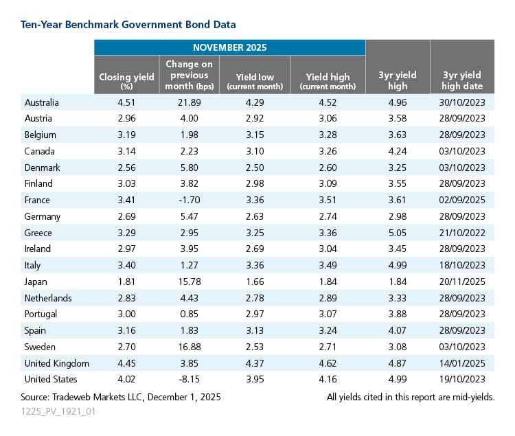 chart for November government bond update