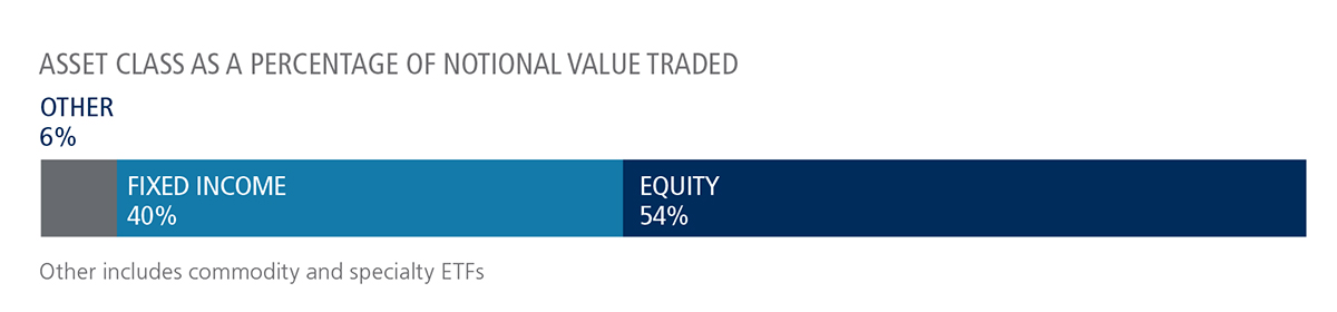 US Volume breakdown chart