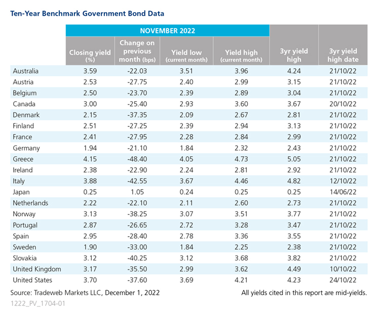 Government Bond Update Table